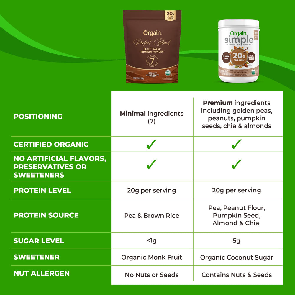 Orgain Perfect Blend dairy-free vegan powder suitable for smoothies