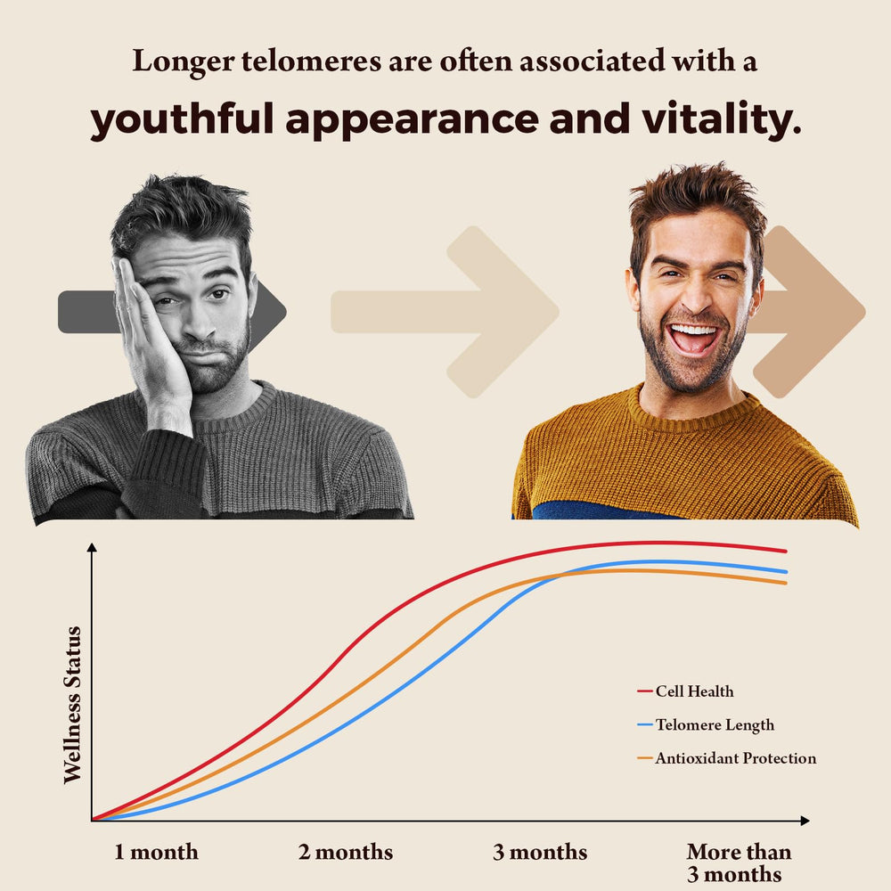 L-Theanine capsules in Orinthalixium TelomeMaxtelomere promote calm focus.