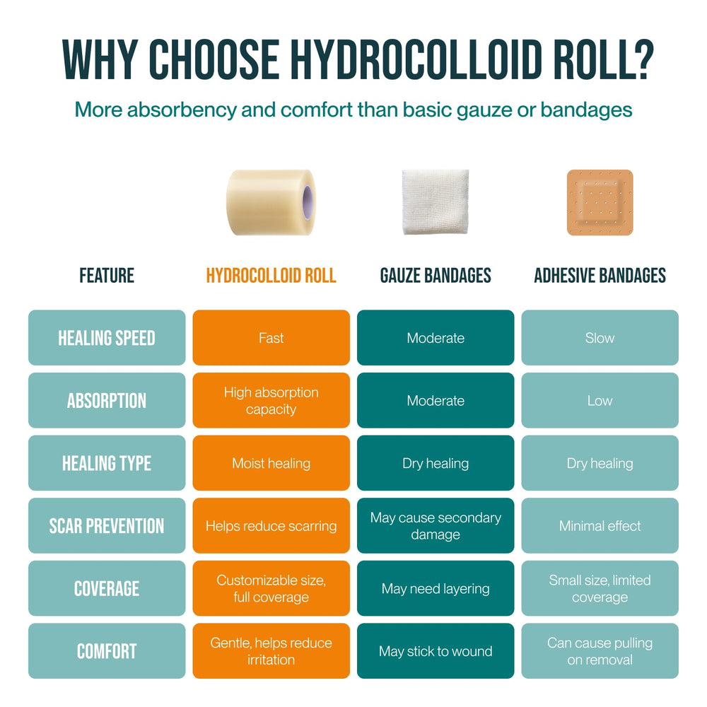 Patch4U hydrocolloid roll hypoallergenic skin-safe for sensitive skin.