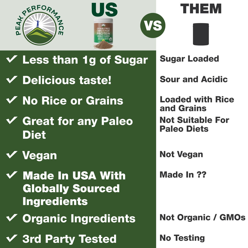Peak Performance Organic Plant Protein chocolate tub close-up, highlighting diverse amino acids.