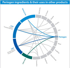 Kids with braces use Periogen for tartar reduction.