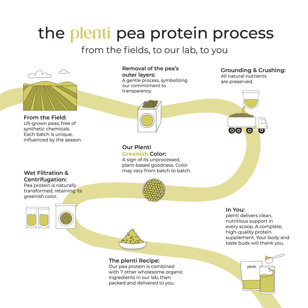Plenti Vanilla packaging highlights digestive enzymes and probiotics for absorption.