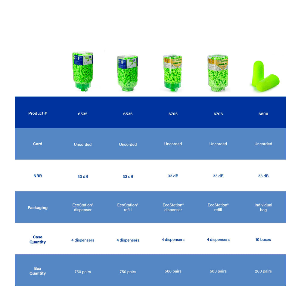 Pura-Fit system reduces waste by dispensing one pair at a time.