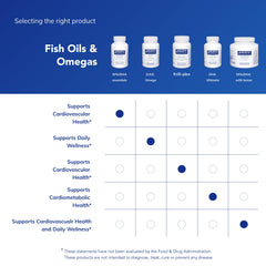 Pure Encapsulations EPA/DHA Essentials dosage calendar reminding daily routine