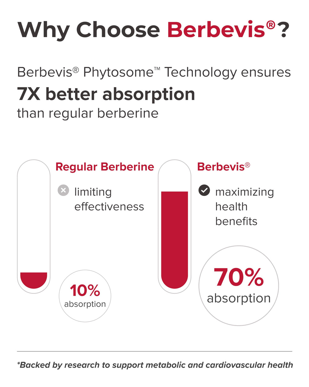 PURECRAFT Berberine phytosome diagram illustrates improved absorption performance.