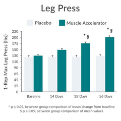 Purity Muscle Accelerator packaging on shelf