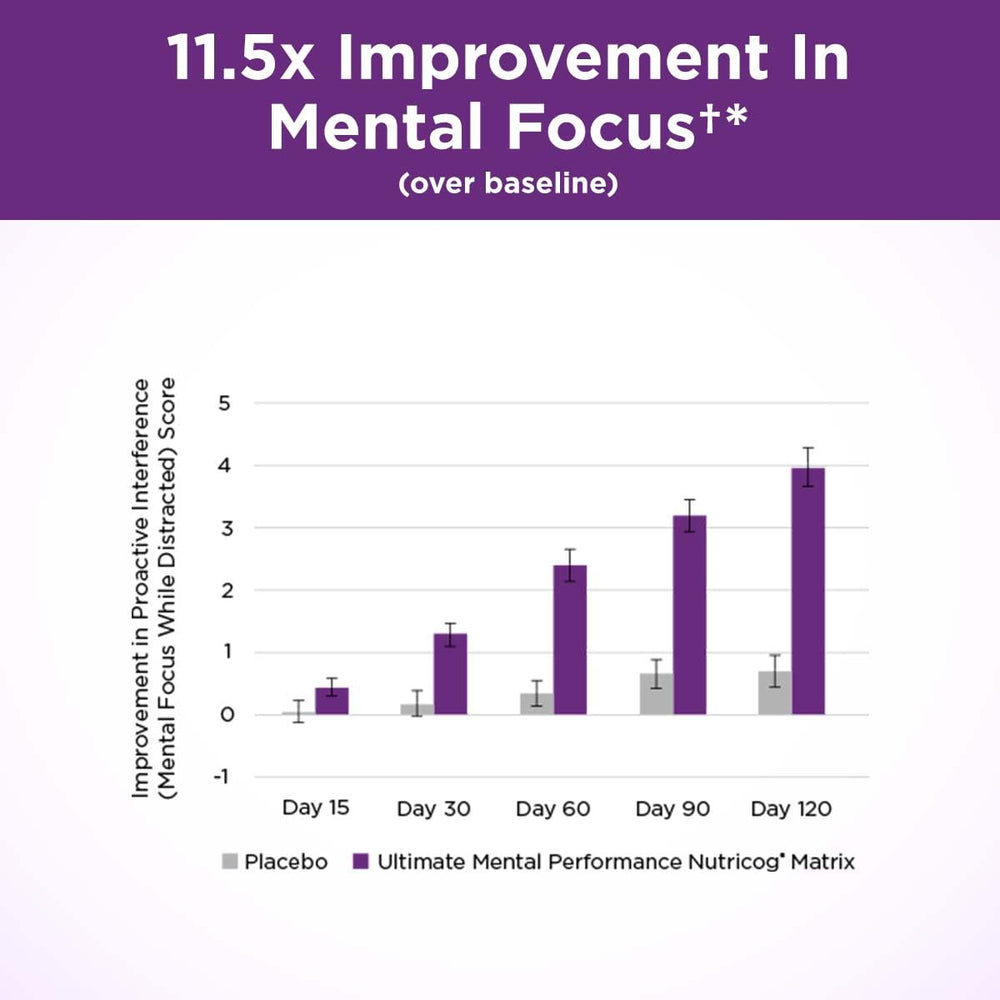 Purity Products clinical study graph indicates cognitive improvement potential