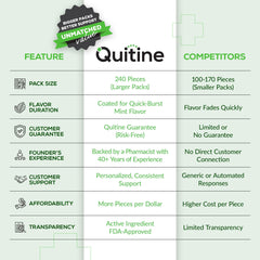 Quitine 4mg Mint gum can closeup highlights coated texture for quick flavor release