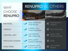 RENUPRO bioengineered leg sleeves delivering precise therapy across calves and thighs