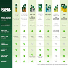 Repel 100 pump spray offering long-lasting outdoor protection.
