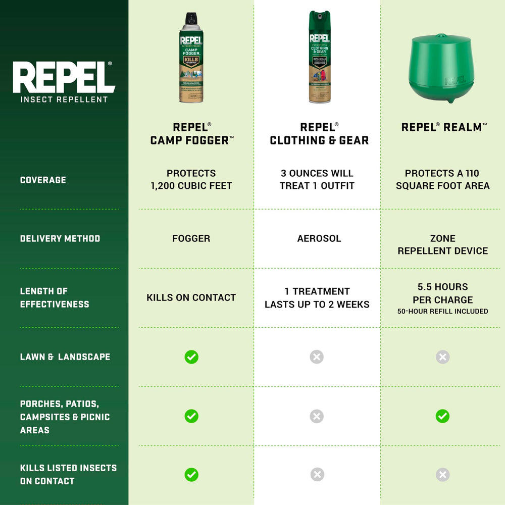Repel Permethrin six-pack bundle supports outdoor readiness.