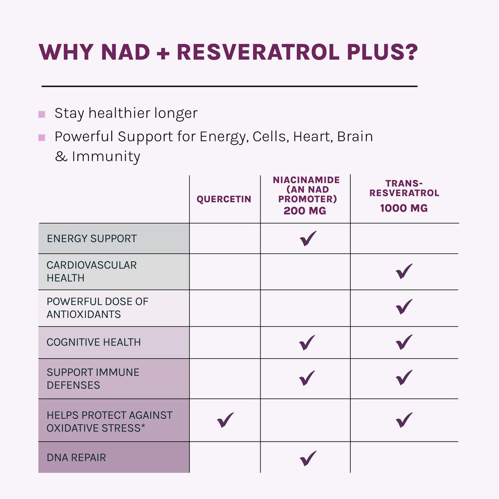Reserveage NAD Resveratrol Plus+ ingredients panel featuring quercetin and niacinamide
