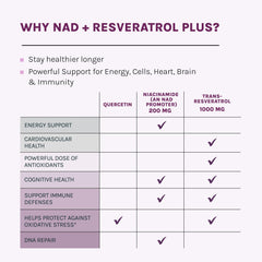 Reserveage NAD Resveratrol Plus+ ingredients panel featuring quercetin and niacinamide