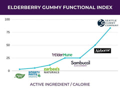 SGC Immunity Shots elderberry gummies close-up shows plant-based vitamin blend and flavor.