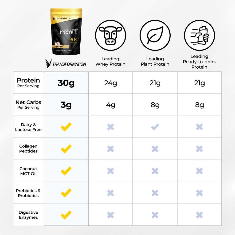 SPR BODY Transformation Protein probiotic label highlighting 15B CFU for digestion