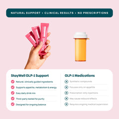Stay-Well Naturals GLP-1 supplement ingredients label highlights yerba mate and berberine.