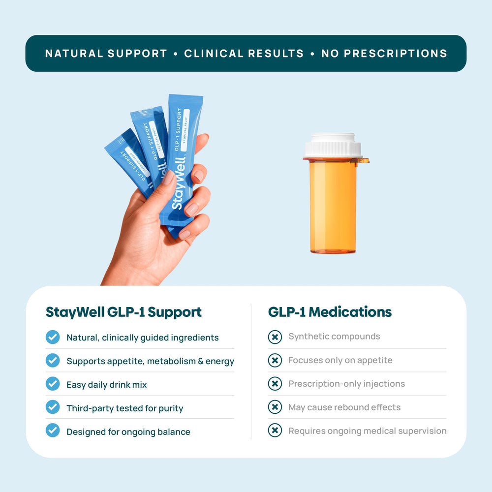 Stay-Well Naturals Yerba Mate GLP-1 ingredient highlights natural energy and appetite support.