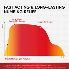 Treatonic lidocaine cream provides hours of comfortable numbness during daily activities.