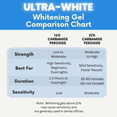 Ultra White gel suitable for sensitive teeth and gums.