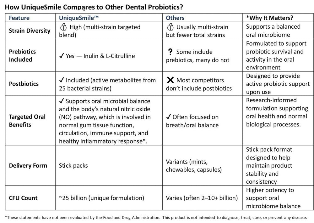 UniqueSmile Probiotics product details card communicates CFU counts and postbiotic benefits.