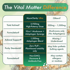Vital Matter MycoClarity Ultra mushroom blend graphic emphasizing Lion's Mane and Reishi.