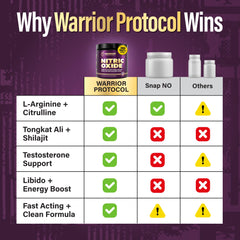 Warrior Protocol formula highlights Maca, Tribulus, and Tongkat Ali.