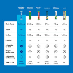 Waterboy Weekend Recovery label details show 3,187 mg per packet for hydration