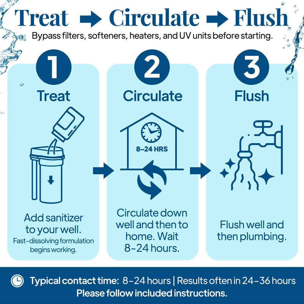 Well Safe Pouring into Well demonstrates distribution during treatment