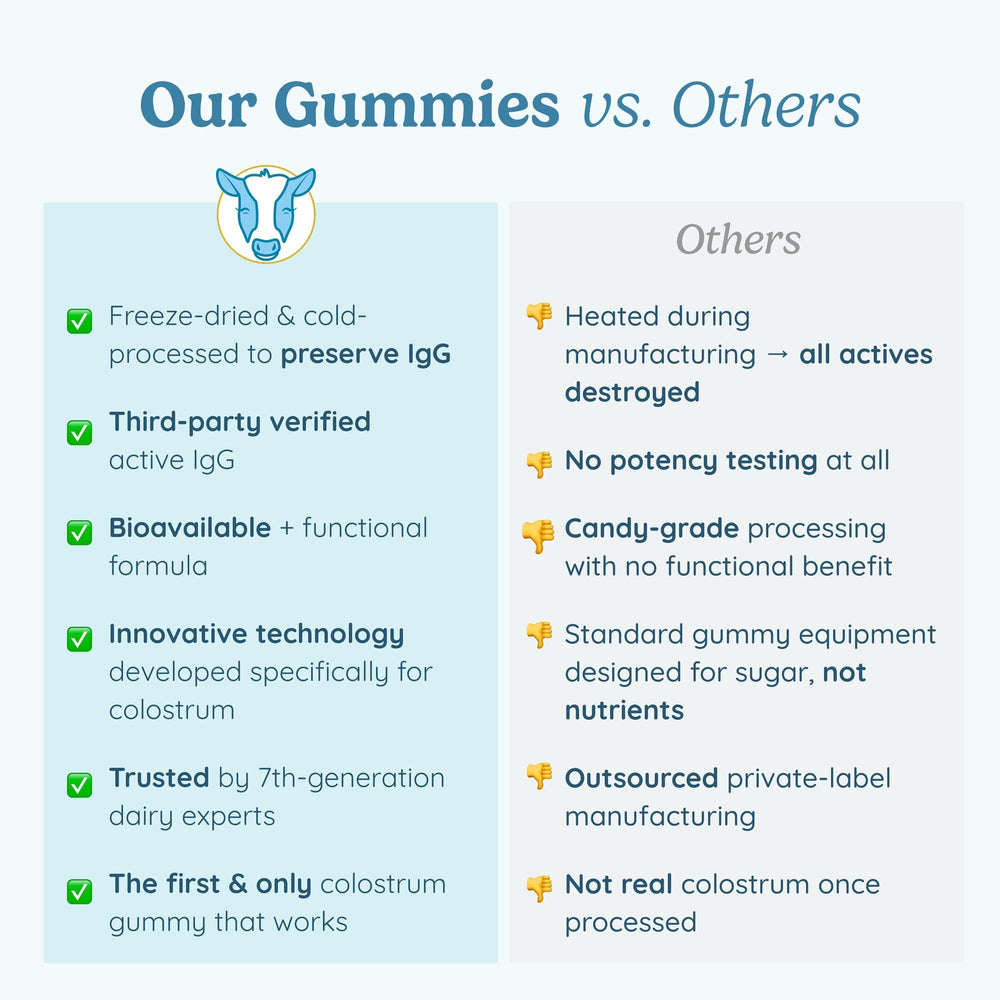 WonderCow Colostrum Gummies third-party testing badge on label