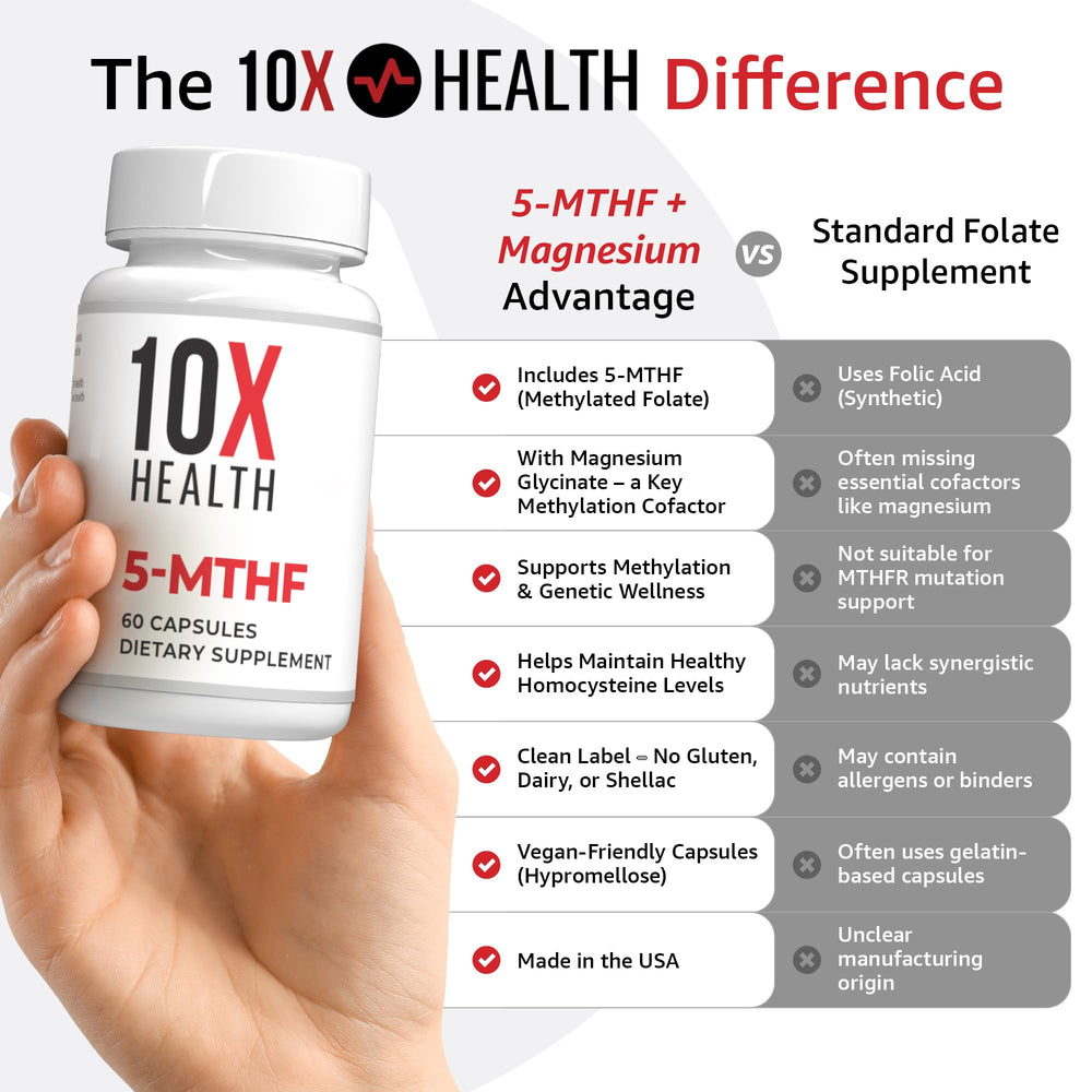 The 10X Health System methylfolate supports DNA synthesis and cellular methylation processes.