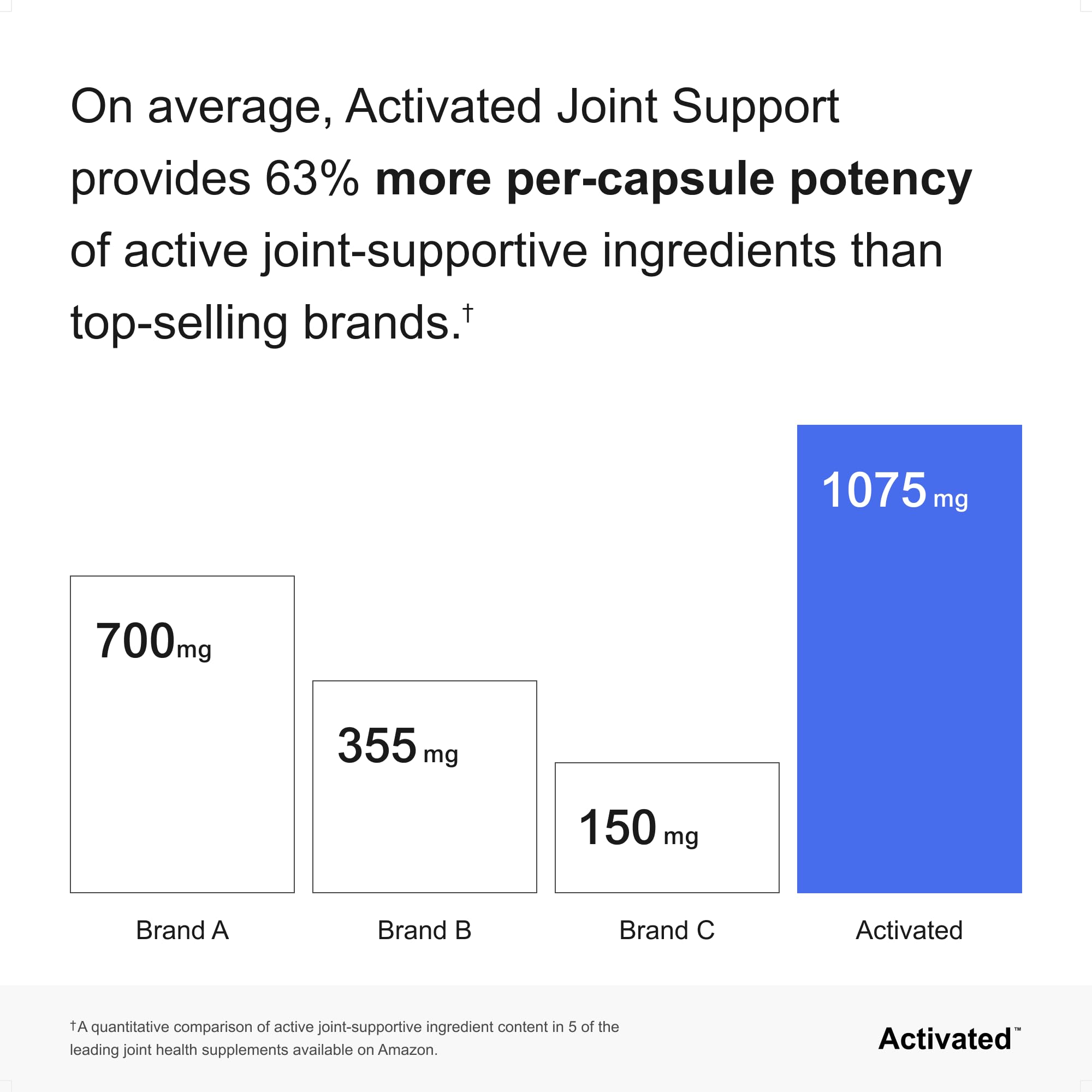 Activated Joint Support ingredients graphic shows glucosamine, chondroitin, and MSM for joint comfort.