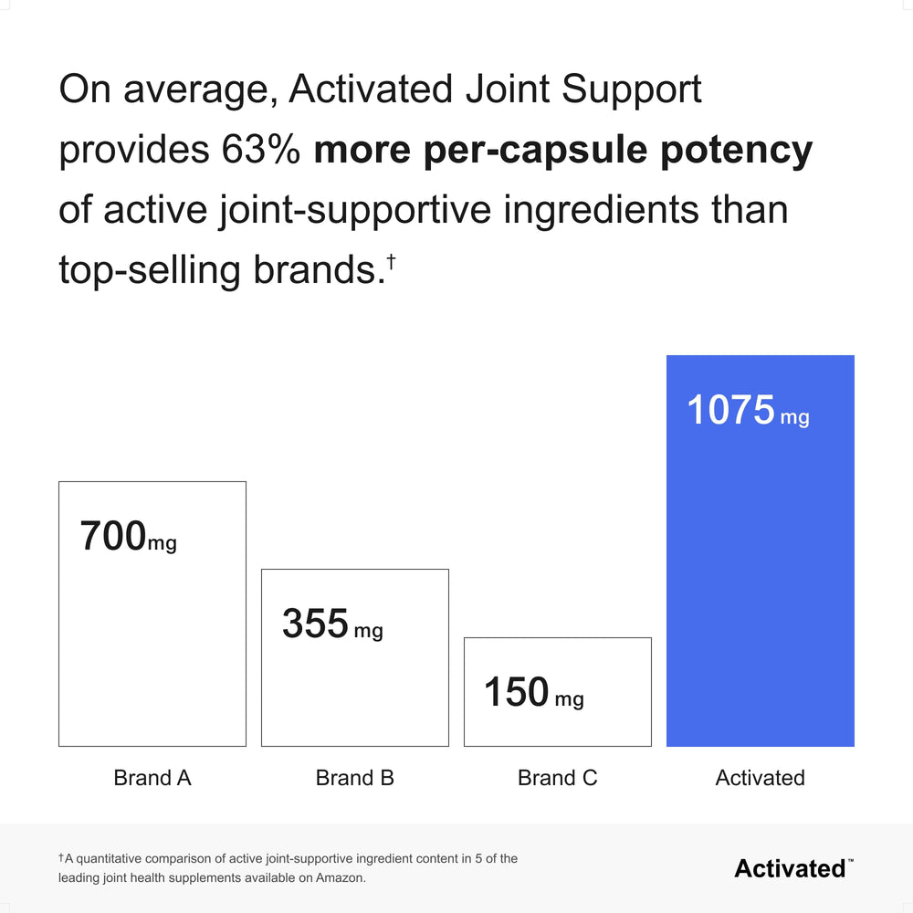 Activated Joint Support ingredients graphic shows glucosamine, chondroitin, and MSM for joint comfort.