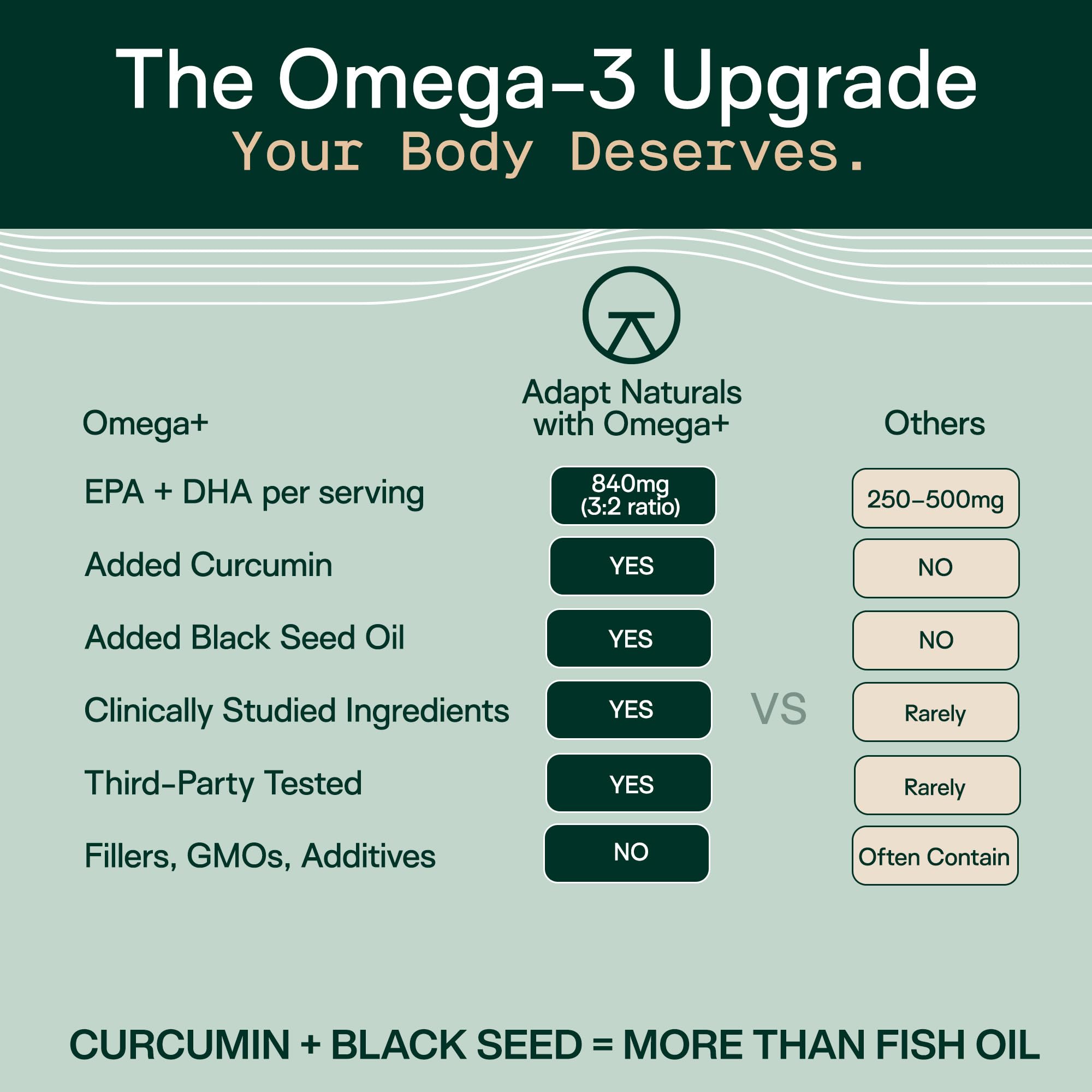 Adapt Naturals Omega-3 capsules close-up, two-softgel serving for daily intake
