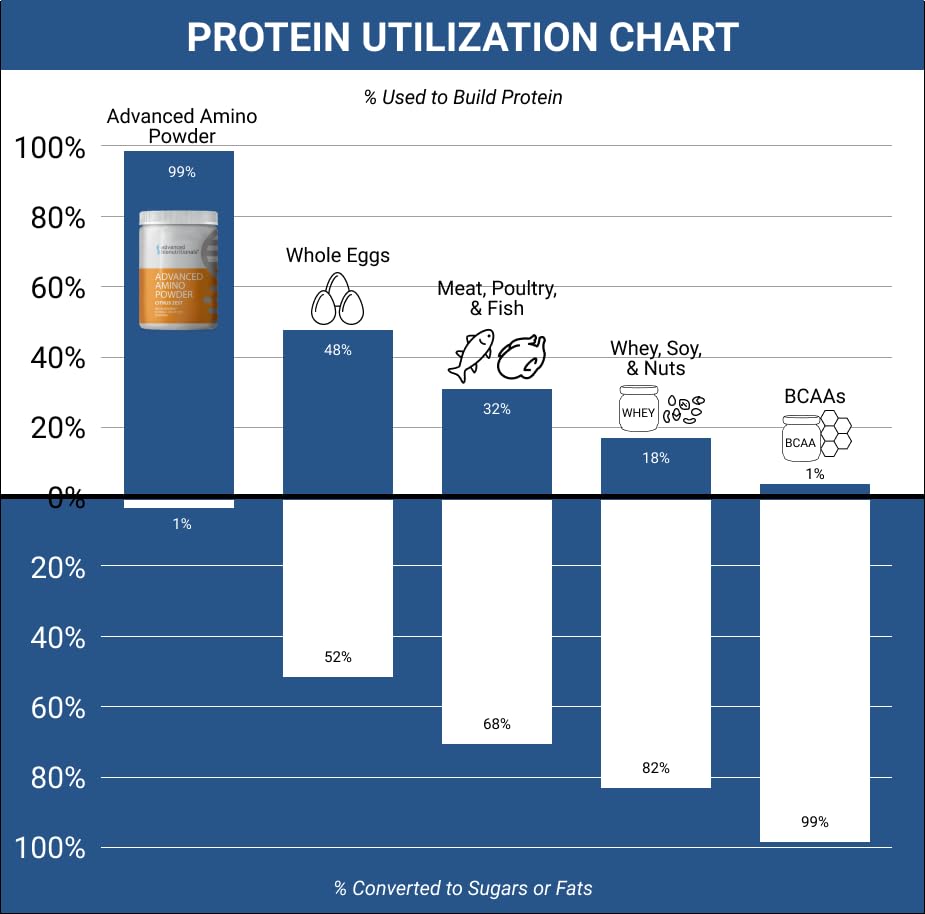 Advanced Amino Powder USA-made badge signaling high-quality production