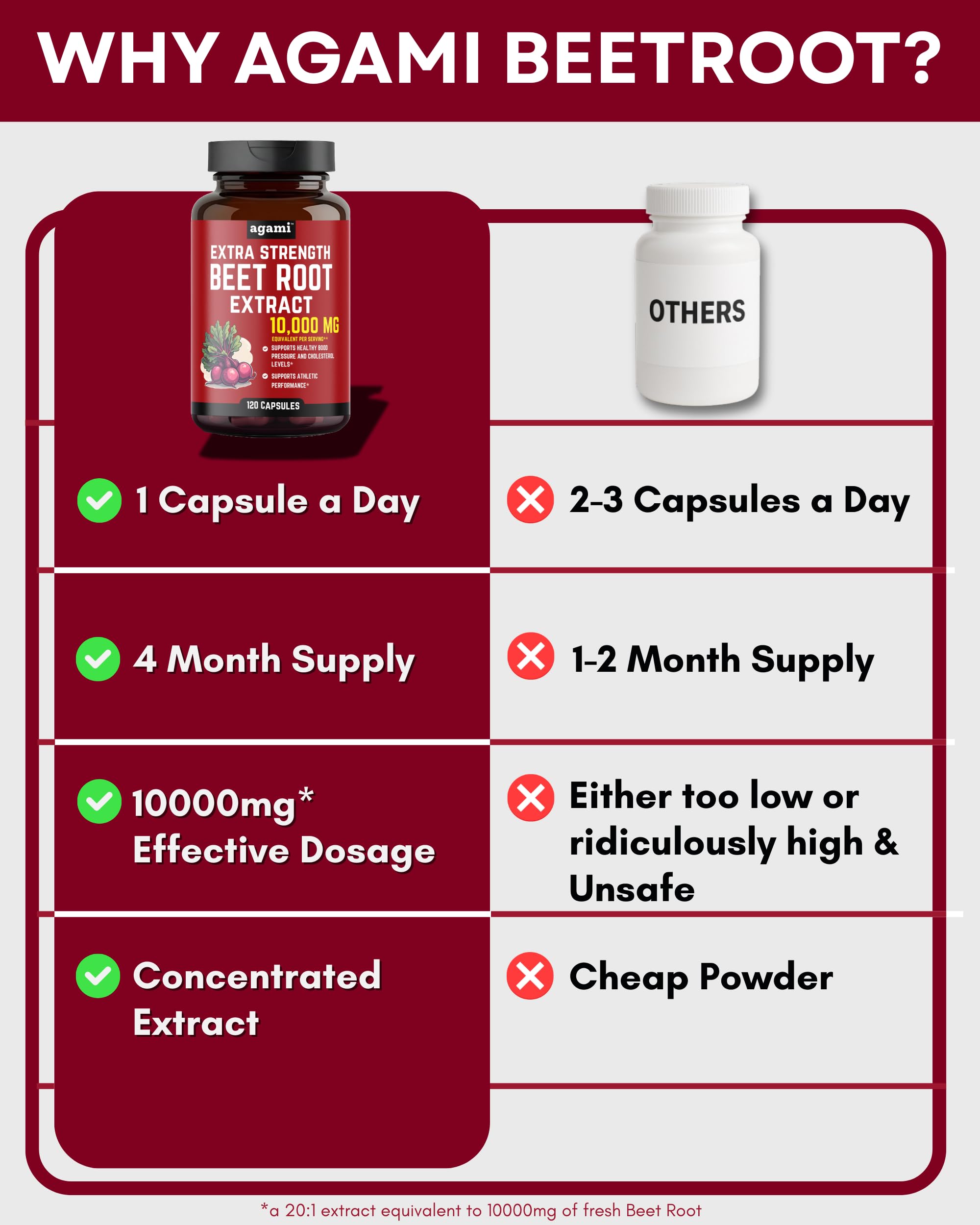 Agami Beet Root Capsules packaging emphasizing a 4-month supply