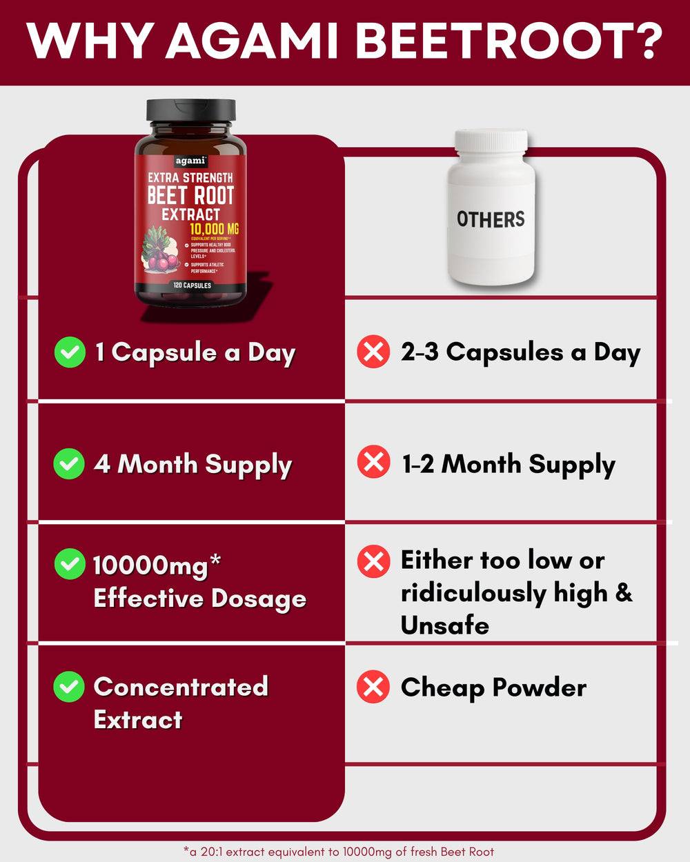 Agami Beet Root Capsules packaging emphasizing a 4-month supply