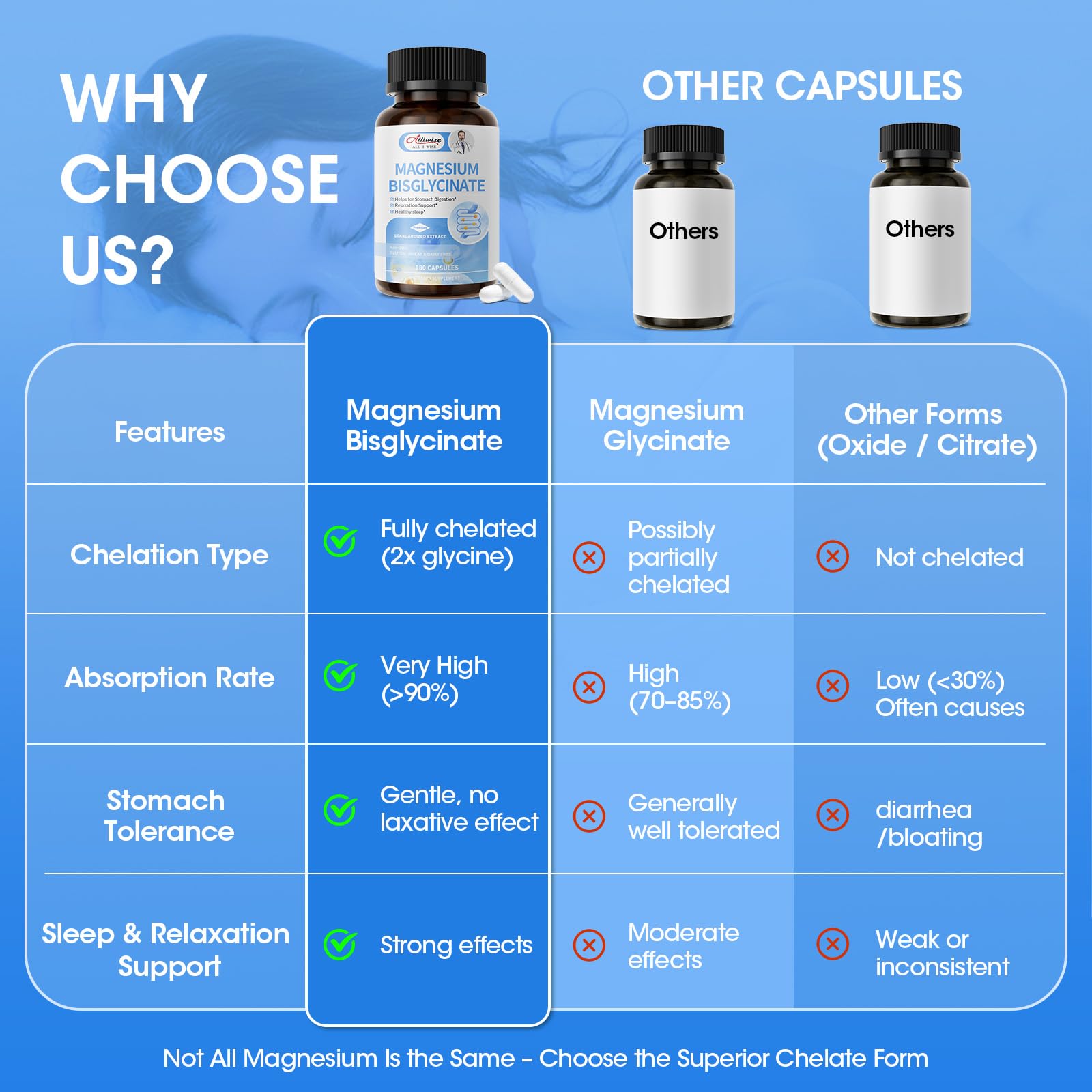 Alliwise Magnesium Glycinate by bedside, potential sleep support.