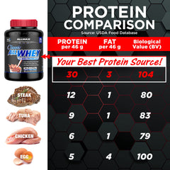 ALLMAX ALLWHEY Chocolate label highlighting whey concentrate and isolate blend