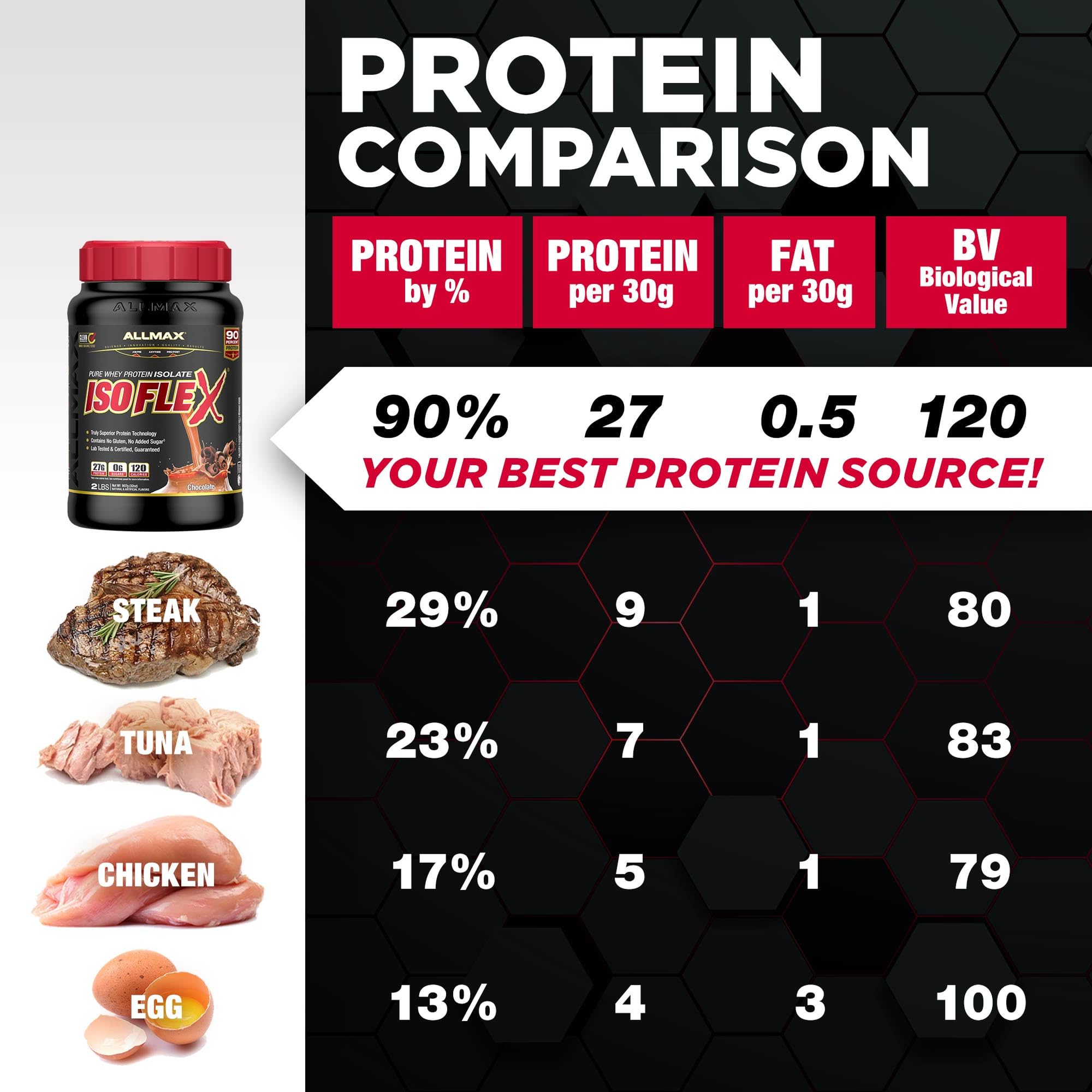 Nutrition facts close-up on IsoFlex tub emphasizing high protein per scoop.