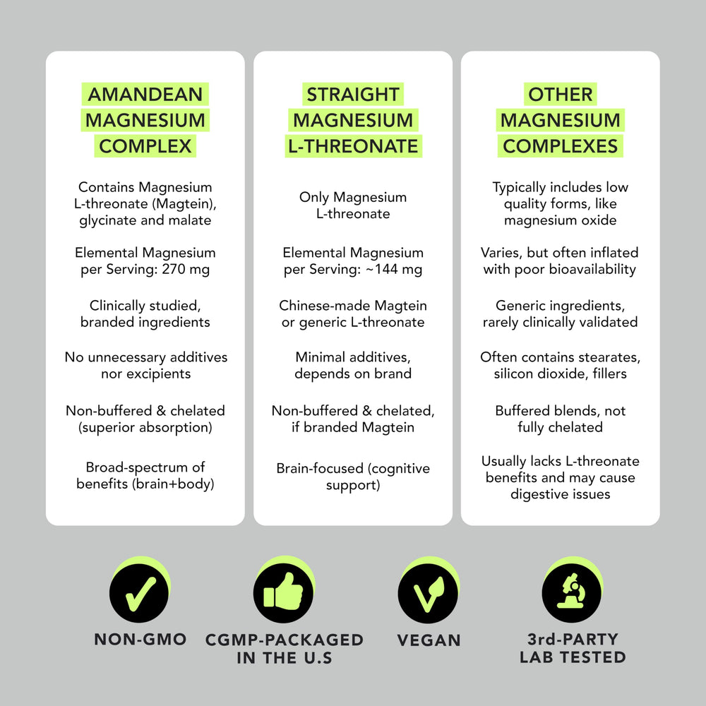 AMANDEAN Magtein ingredients graphic featuring Albion TRAACS chelates.