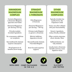AMANDEAN Magtein ingredients graphic featuring Albion TRAACS chelates.