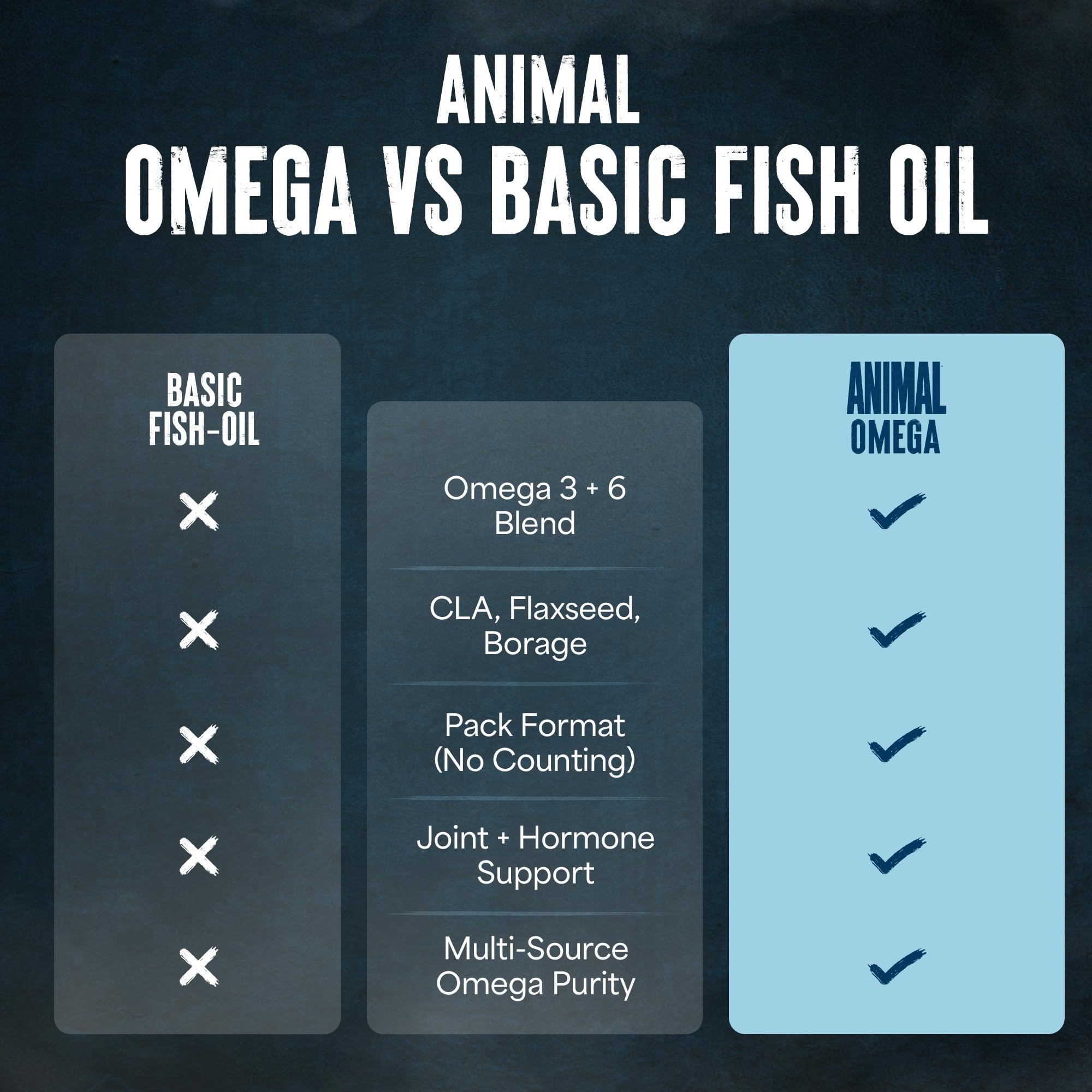 Animal Advanced Omega ingredients chart with 10 marine and plant sources
