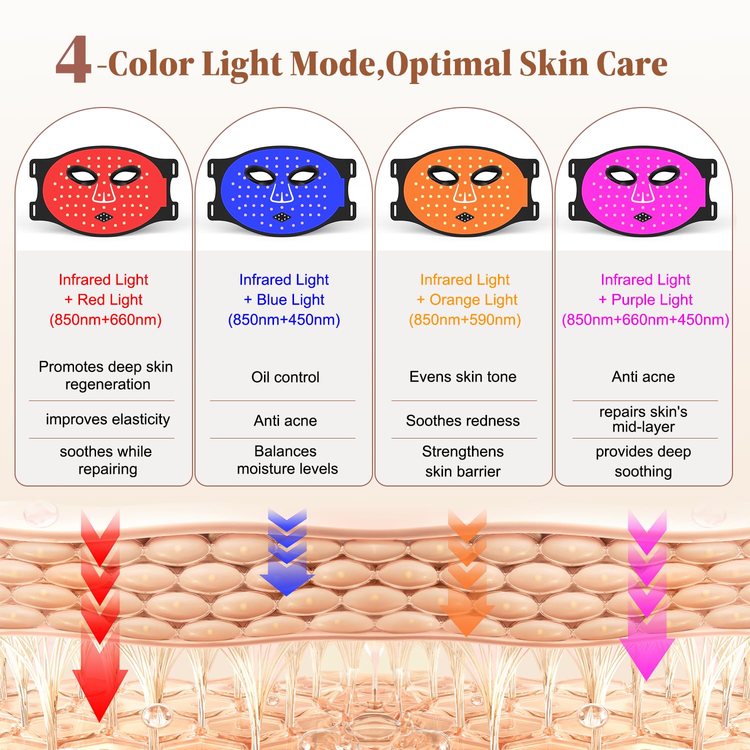 Anpor 336 LED chips ensure broad, even light distribution across the face.