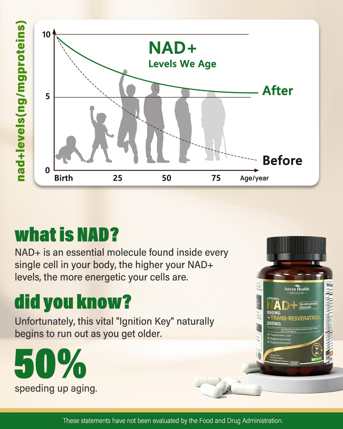Anven Health liposomal NAD+ Resveratrol ingredients chart shows 7-in-1 synergy for vitality.