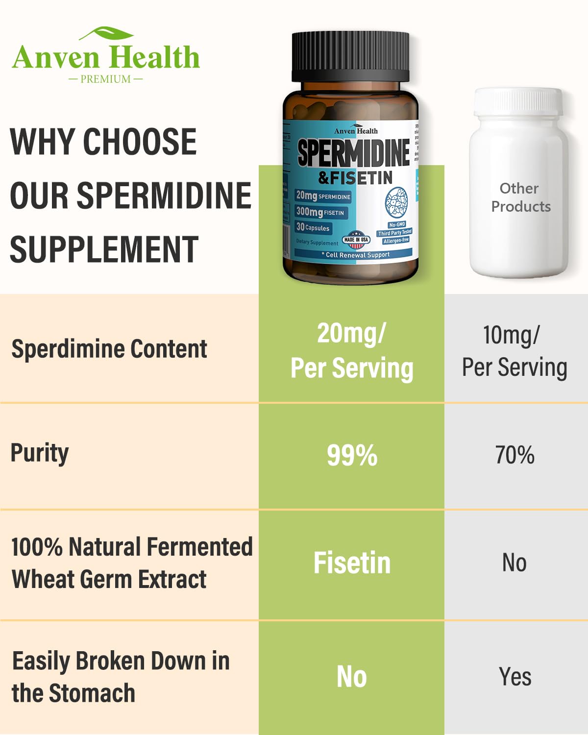Anven Health Spermidine-Fisetin ingredients panel with per-serving data