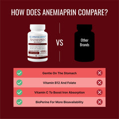Anemiaprin featuring folate 5 MTHF and B12 methylcobalamin