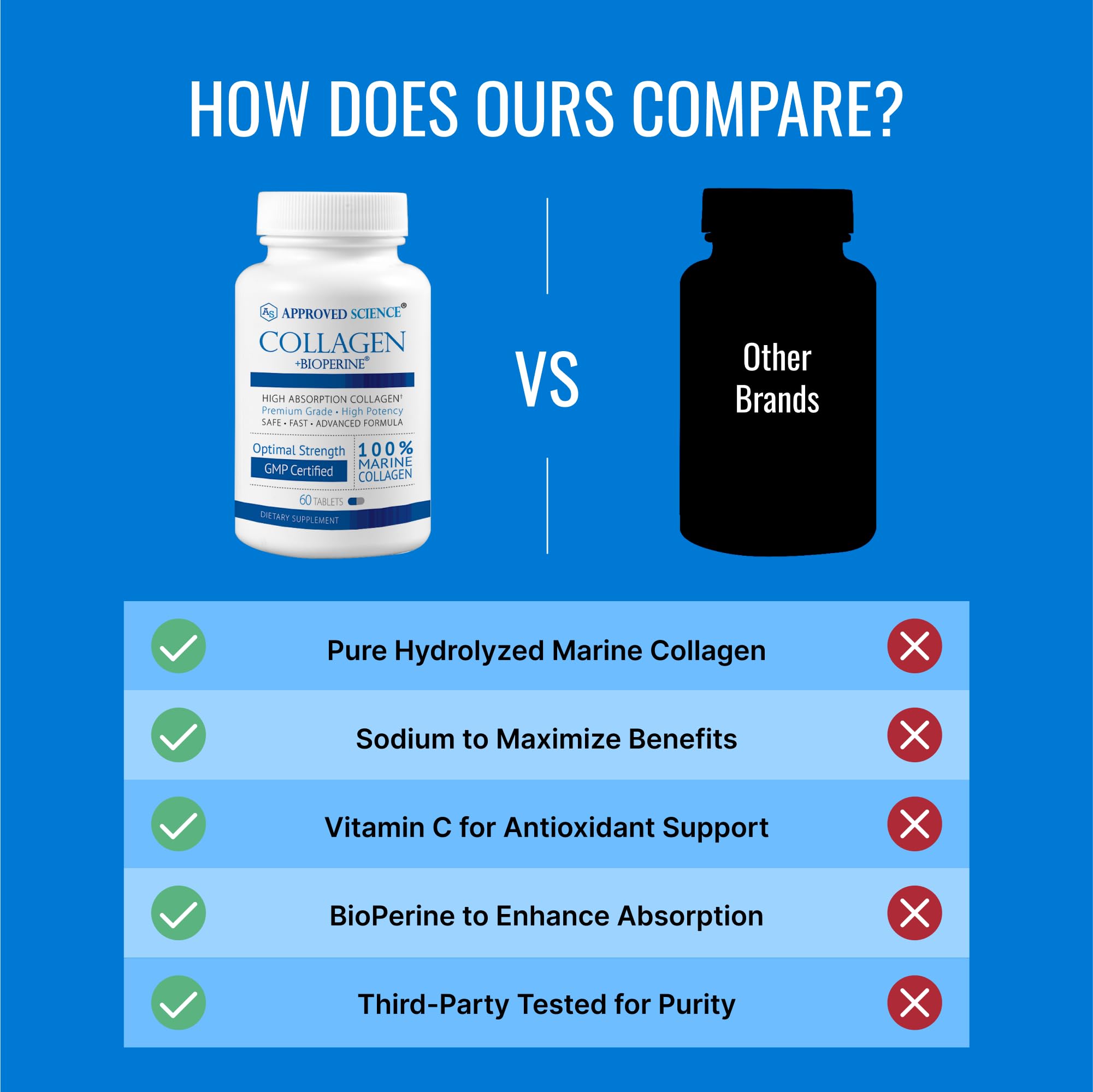 Vitamin C boost in Approved Science formula supporting collagen production.