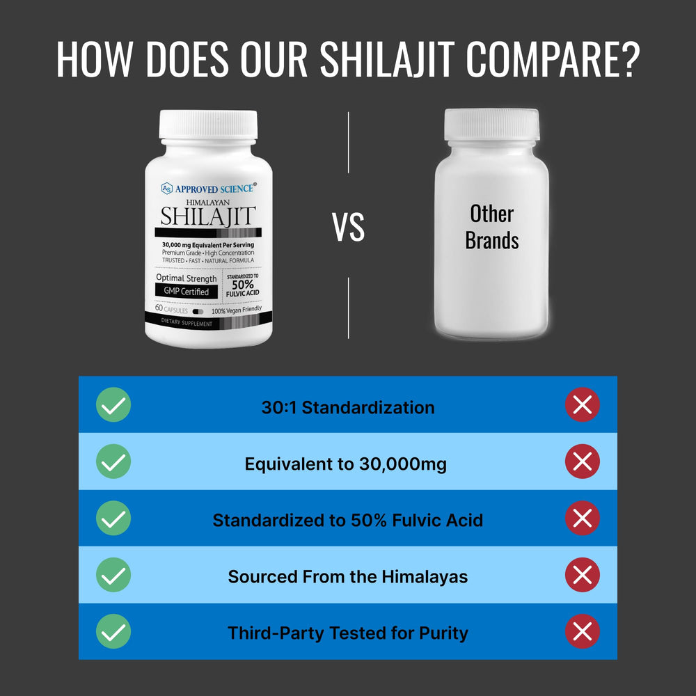 Approved Science Himalayan Shilajit 30-1 extract visual underscoring high potency equivalence
