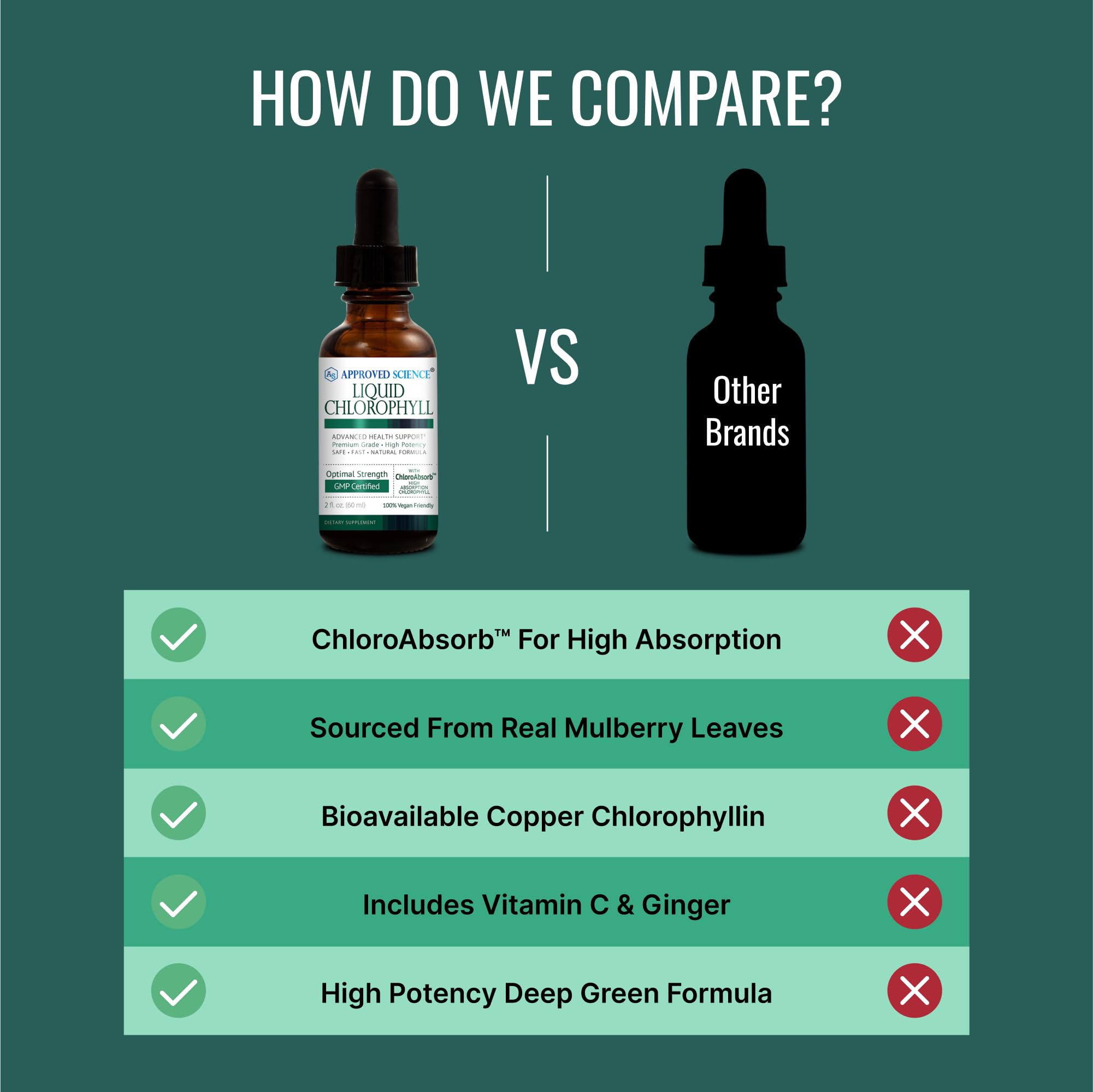 Approved Science Liquid Chlorophyll bottle beside vitamin C and ginger for enhanced absorption.