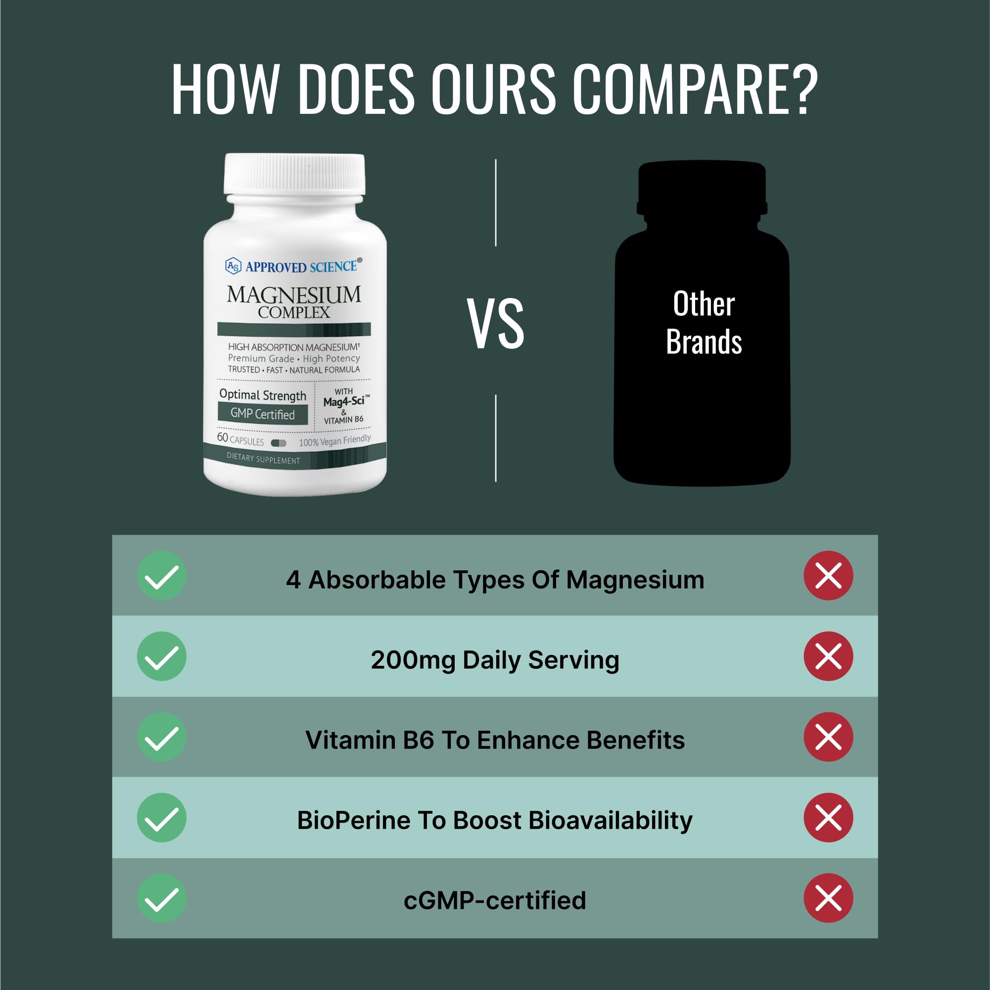 Approved Science Magnesium Complex package front emphasizes daily mineral support.